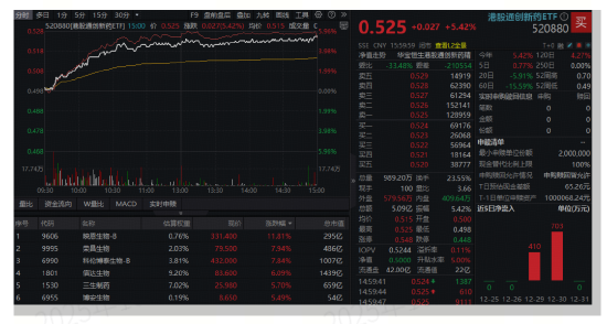 梦回巅峰！医药疯涨，医疗ETF、港股通创新药ETF罕见暴拉逾5%！脑机接口概念批量20CM，创新药产业链全线上扬