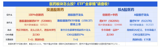 梦回巅峰！医药疯涨，医疗ETF、港股通创新药ETF罕见暴拉逾5%！脑机接口概念批量20CM，创新药产业链全线上扬