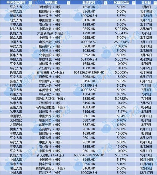 2025年险资举牌图谱：39次“落子”创十年新高，银行压仓、偏爱公用事业
