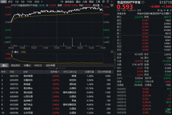 “i茅台”火爆霸榜！吃喝板块开门红，食品饮料ETF华宝（515710）上探1.71%！“茅五泸汾洋”集体爆发