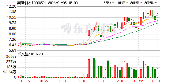 国风新材：收购金张科技事项目前正处于交易所审核阶段