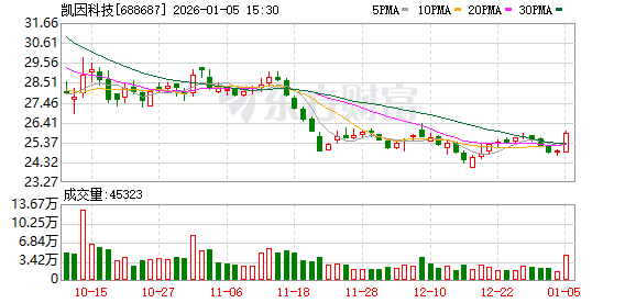 凯因科技：截至2025年12月31日股东人数为12803户