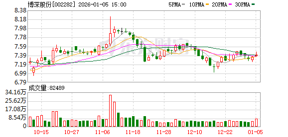 博深股份：截至2025年12月31日股东人数为23805户