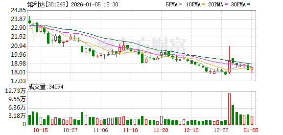 铭利达：截至2025年12月31日股东总户数为12753户