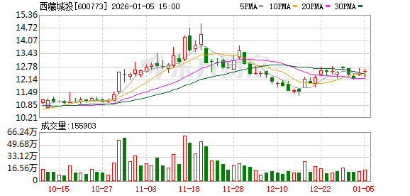 西藏城投:国能矿业结则茶卡3万吨碳酸锂项目技改后拟采用铝系吸附工艺