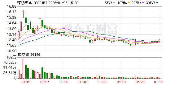 深纺织A：公司高度重视市值管理工作