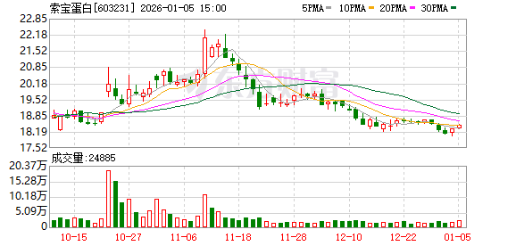 索宝蛋白：截至2025年12月31日股东人数为16042户