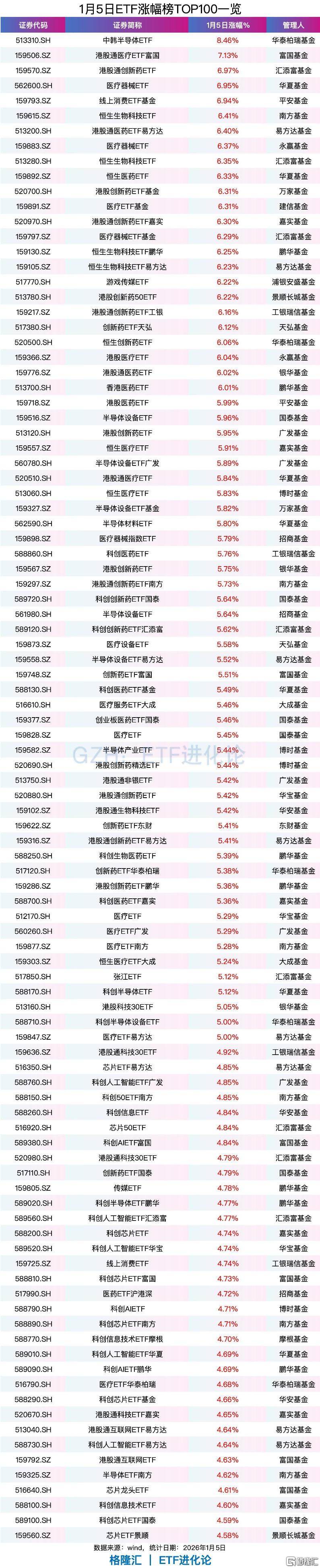 67只ETF涨超5%!2026年A股开门红