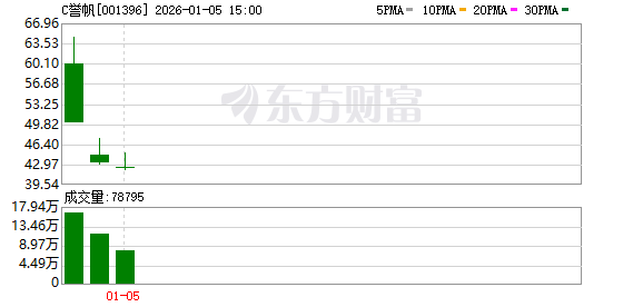 誉帆科技：公司暂无人形机器人的发展规划