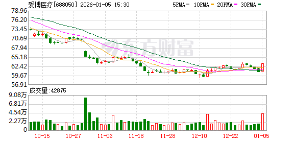 爱博医疗：公司已实现从核心材料、关键模具到自动化生产设备的全环节技术掌控
