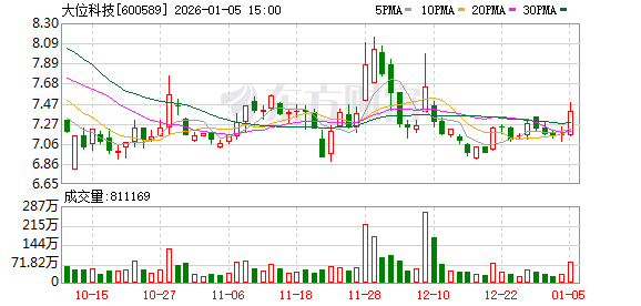 大位科技：张北榕泰云计算数据中心项目是公司布局AIDC智算业务的重要举措