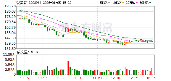 爱美客：截至2025年12月31日公司股东人数为60075户