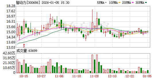 智动力：截至2025年12月31日公司股东总户数16513户