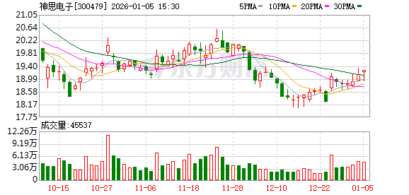 神思电子：公司经营状况正常，无触及退市条件的情形