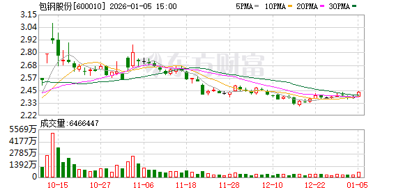 包钢股份：公司目前没有应披露的重组计划