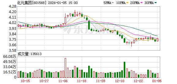 北元集团：公司产品出口已覆盖80余个国家和地区