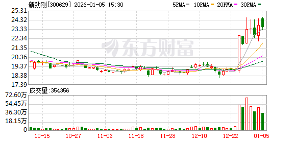 新劲刚:公司高度关注国家低空经济等新兴产业政策的发展导向