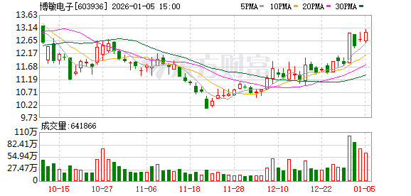 博敏电子：江苏博敏二期工厂产能利用率稳步提升
