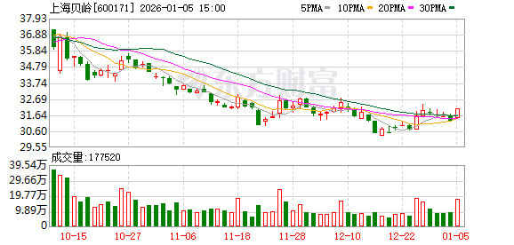 上海贝岭：公司经营情况正常，不存在应披露而未披露的重大事项