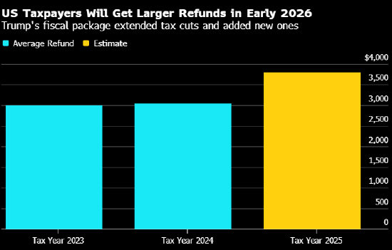 特朗普减税政策刺激消费和投资效果不明朗