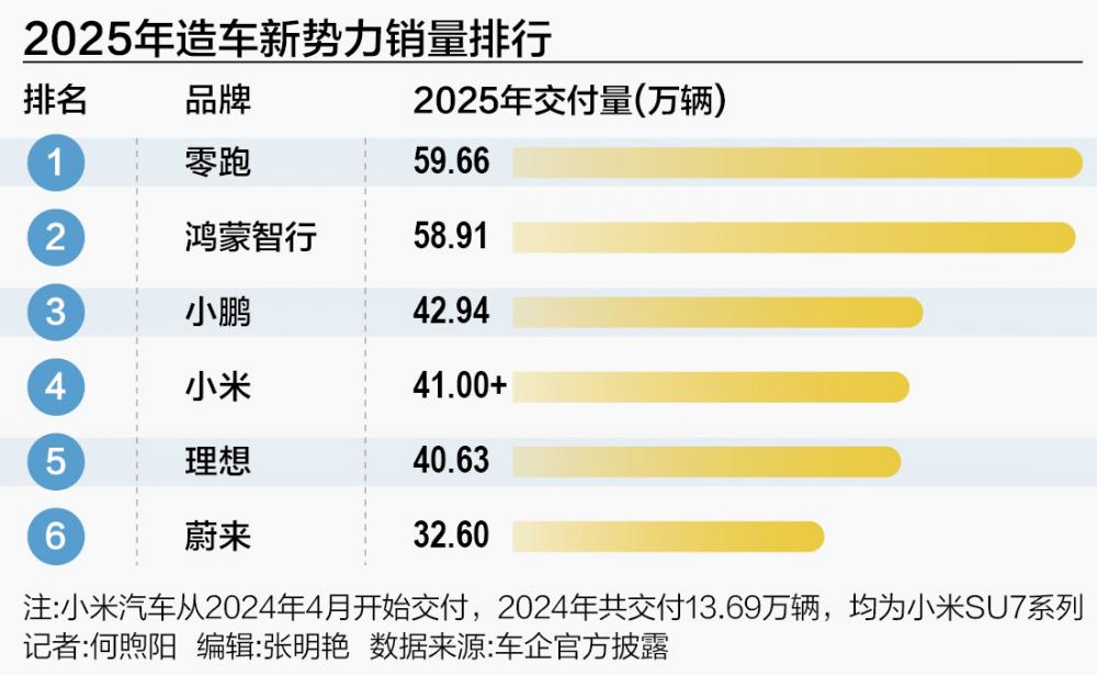 2025造车新势力变局：“鸿零米”改变“蔚小理”格局