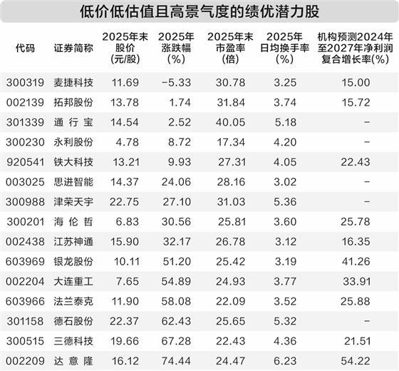 10倍股如何炼成 5个维度统计出15只潜力股