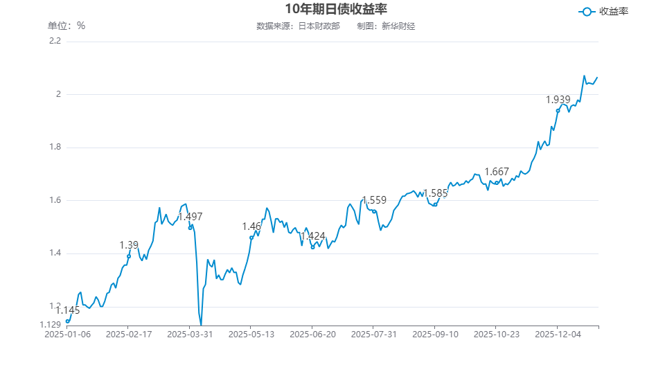 2026年汇市展望：美日货币政策分化延续 利差仍是汇率核心驱动力