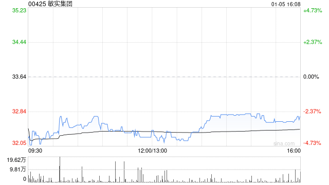 敏实集团遭集团首席财务官张玉霞减持1万股 每股作价31港元