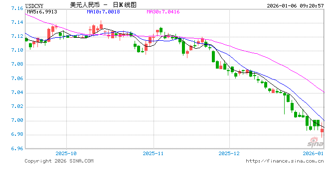 人民币兑美元中间价报7.0173，上调57点！美联储票委卡什卡利：利率进一步下调的空间已十分有限