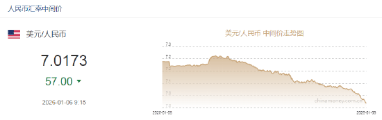 人民币兑美元中间价报7.0173，上调57点！美联储票委卡什卡利：利率进一步下调的空间已十分有限