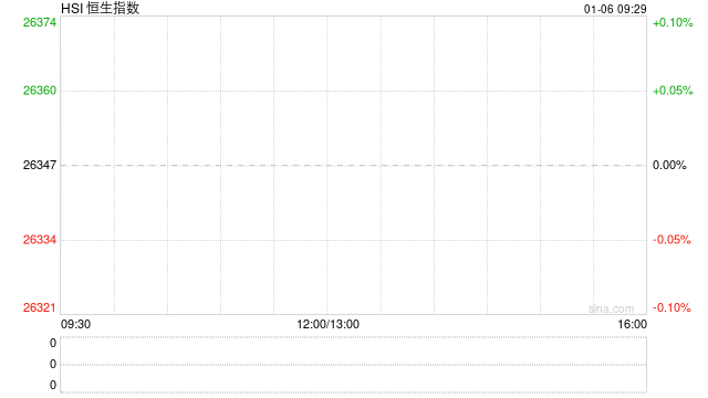 快讯：恒指高开0.59% 科指涨0.79% 科网股活跃 锂电池股高开