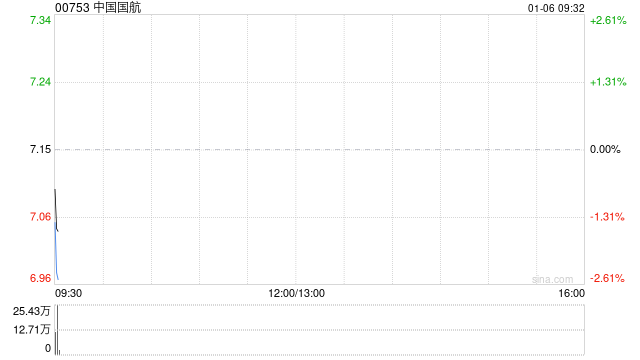 中国国航拟以每股12.22港元的价格出售1.0808亿股国泰航空股份