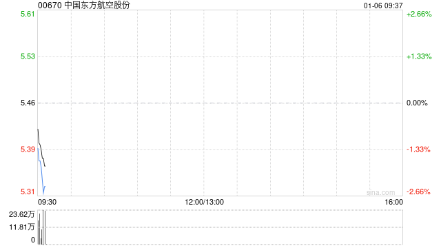 中国东方航空股份附属上海航空拟约1.38亿元将所持上航虹桥基地转让给中货航