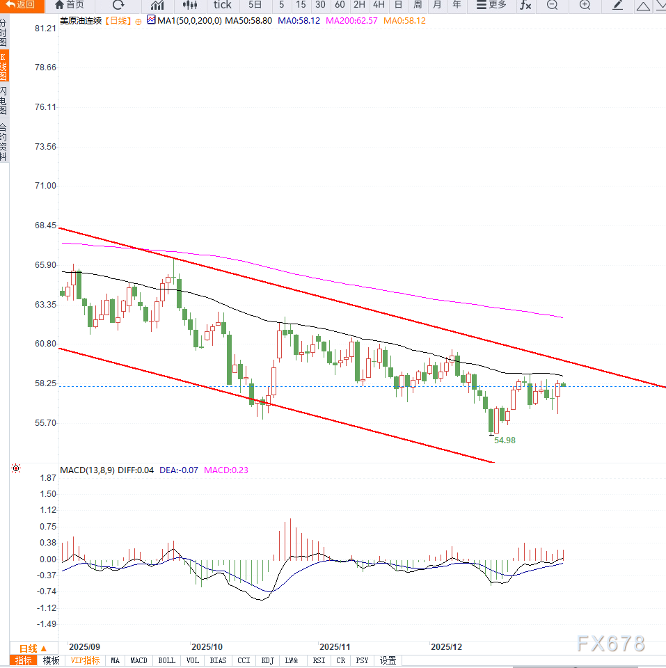 原油交易提醒：地缘局势不确定性支撑油价探底回升，等待突破