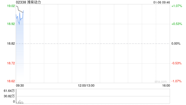 潍柴动力遭Pzena Investment Management, LLC减持约193.71万股 每股作价约18.86港元