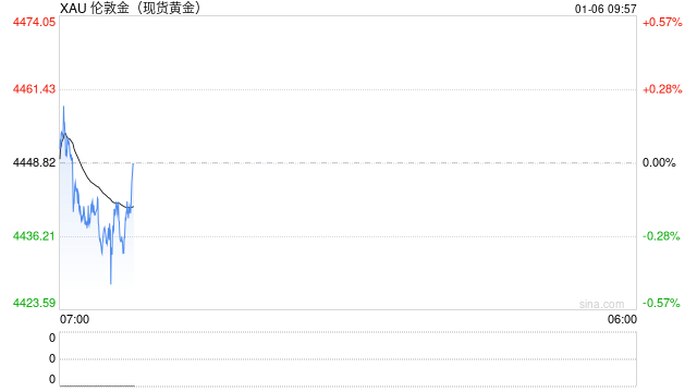 黄金飙升后另一面：美元在全球储备中的地位降至数十年来最低