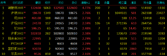 开盘|国内期货主力合约涨多跌少，碳酸锂涨超4%