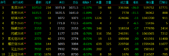 开盘|国内期货主力合约涨多跌少，碳酸锂涨超4%