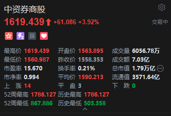 港股中资券商股早盘冲高，中州证券涨超6%，机构建议关注春季躁动行情下低估值券商的补涨机会