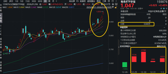 业绩喜报潮来袭!有色ETF华宝(159876)拉升3%再创历史新高!获资金净申购3240万份,近4日狂揽5648万元!