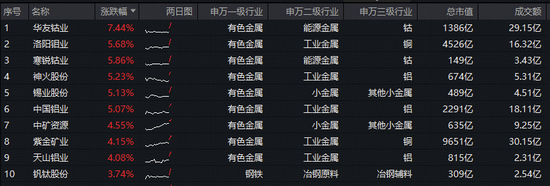业绩喜报潮来袭!有色ETF华宝(159876)拉升3%再创历史新高!获资金净申购3240万份,近4日狂揽5648万元!