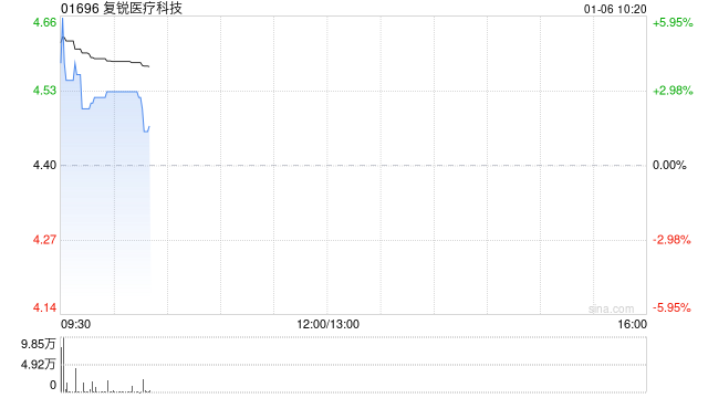 复锐医疗科技高开逾4% 长效A型肉毒毒素产品达希斐通过中检院质量标准检验