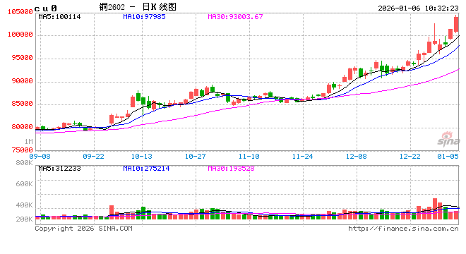 新湖有色（铜）2026年报：宏观基本面强驱动，铜价有望再创辉煌