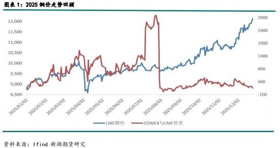 新湖有色（铜）2026年报：宏观基本面强驱动，铜价有望再创辉煌