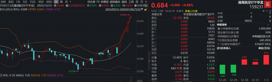 北斗星通再度涨停10天5板!低空经济利好不断,通用航空ETF(159231)强势冲击8连阳,盘中获资金申购900万份