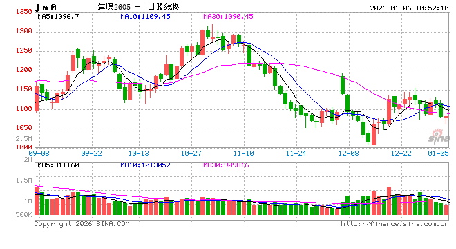 华泰期货：焦煤昨日下跌，累库趋势未见缓解