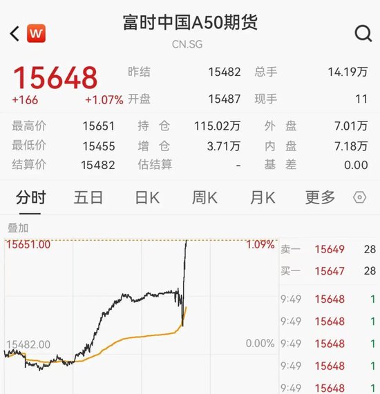 沪指创10年新高，A50直线拉升，港股科网股大涨
