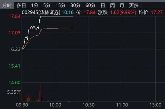 刚刚！券商股，突然爆发！A股，新突破！