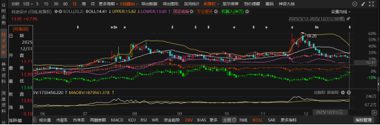 双碳AI造假！启迪设计两次差更曝5年财务黑洞