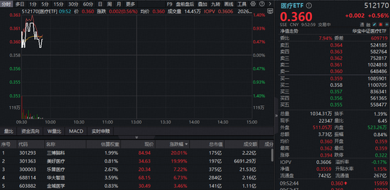 脑机接口迎政策技术双催化，三博脑科、美好医疗20CM两连板！全市场规模最大医疗ETF（512170）20日新高！